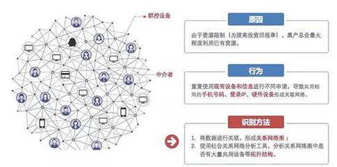 復雜網絡4.0重磅發布 AI風控落地新里程，多項創新技術加碼團伙欺詐分析